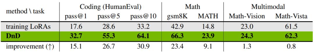 LLM进入“拖拽时代”，只靠Prompt，几秒定制一个大模型，效率飙升12000倍