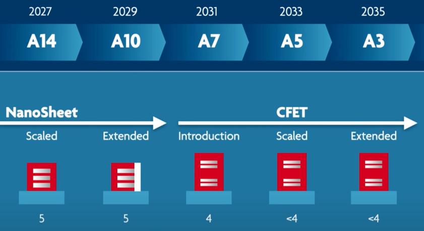 芯片，最新路线图