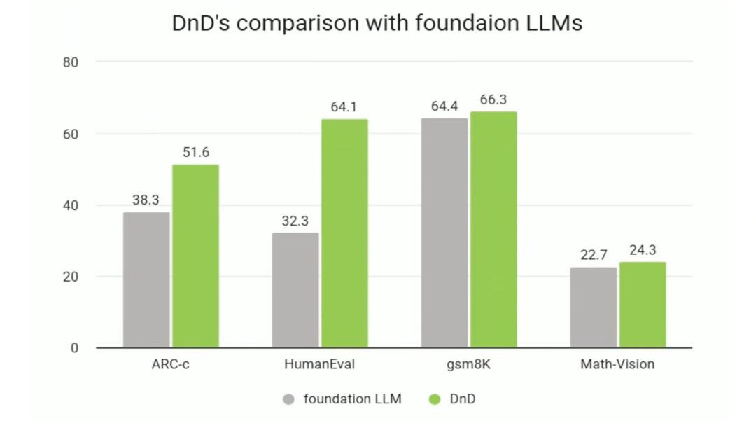 LLM进入“拖拽时代”，只靠Prompt，几秒定制一个大模型，效率飙升12000倍