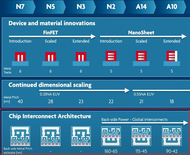 芯片，最新路线图