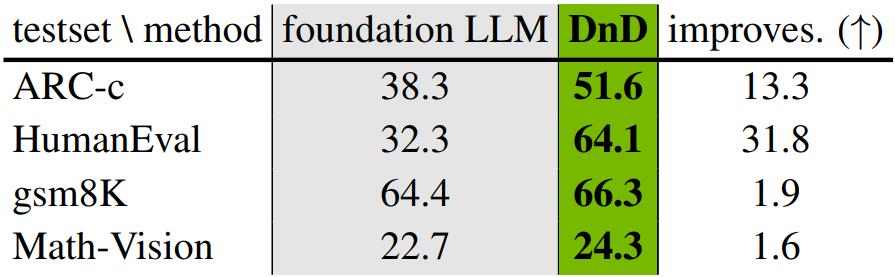 LLM进入“拖拽时代”，只靠Prompt，几秒定制一个大模型，效率飙升12000倍