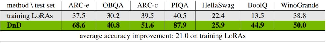 LLM进入“拖拽时代”，只靠Prompt，几秒定制一个大模型，效率飙升12000倍