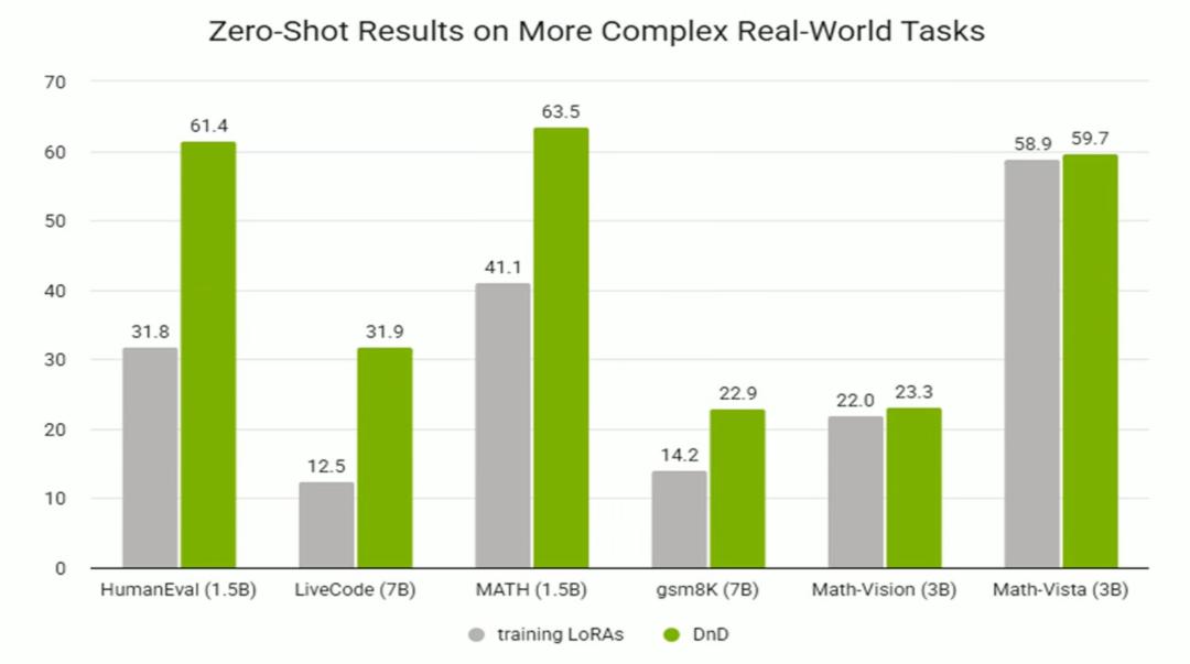 LLM进入“拖拽时代”，只靠Prompt，几秒定制一个大模型，效率飙升12000倍