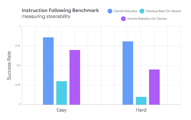 谷歌 DeepMind 机器人 AI 模型实现本地化运行：可完成系鞋带等高难度任务