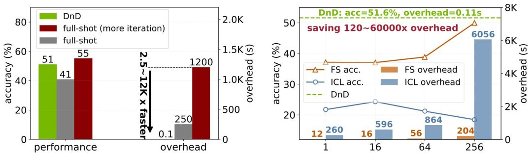 LLM进入“拖拽时代”，只靠Prompt，几秒定制一个大模型，效率飙升12000倍