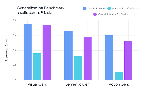 谷歌 DeepMind 机器人 AI 模型实现本地化运行：可完成系鞋带等高难度任务