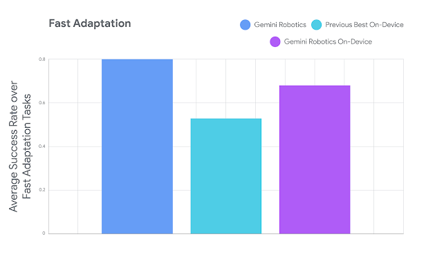 谷歌 DeepMind 机器人 AI 模型实现本地化运行：可完成系鞋带等高难度任务