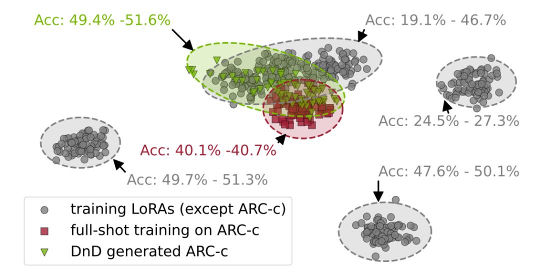 LLM进入“拖拽时代”，只靠Prompt，几秒定制一个大模型，效率飙升12000倍