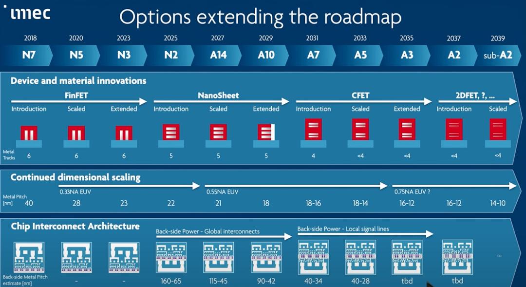 芯片，最新路线图
