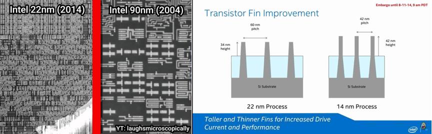 芯片，最新路线图