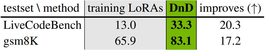 LLM进入“拖拽时代”，只靠Prompt，几秒定制一个大模型，效率飙升12000倍