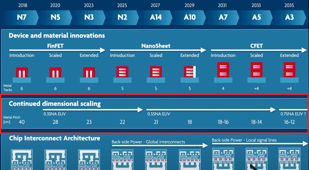 芯片，最新路线图