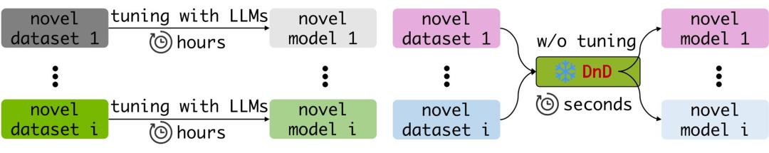 LLM进入“拖拽时代”，只靠Prompt，几秒定制一个大模型，效率飙升12000倍