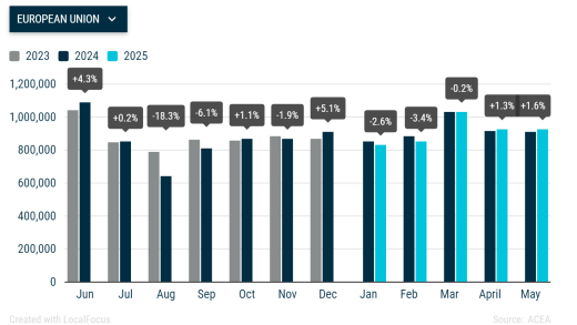 纯电15.4%vs混动43.3%，欧盟电动车市场颠覆式反转
