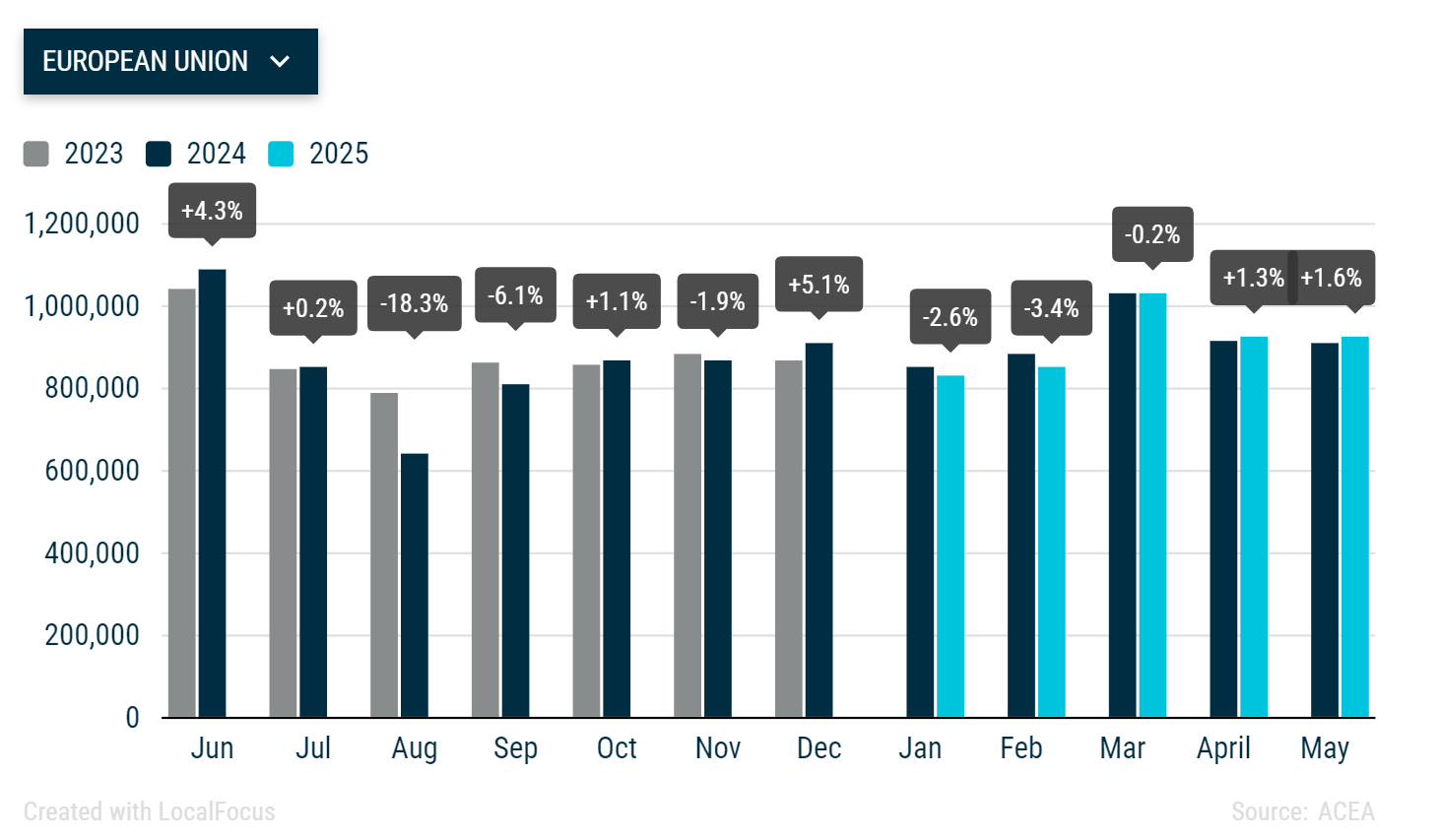 纯电15.4%vs混动43.3%，欧盟电动车市场颠覆式反转
