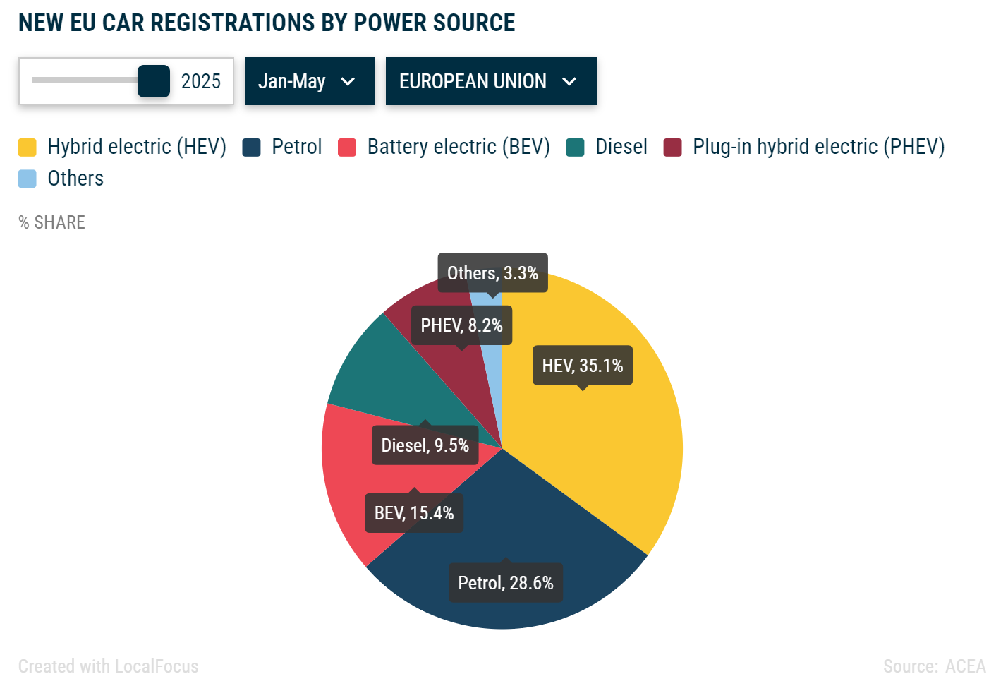 纯电15.4%vs混动43.3%，欧盟电动车市场颠覆式反转