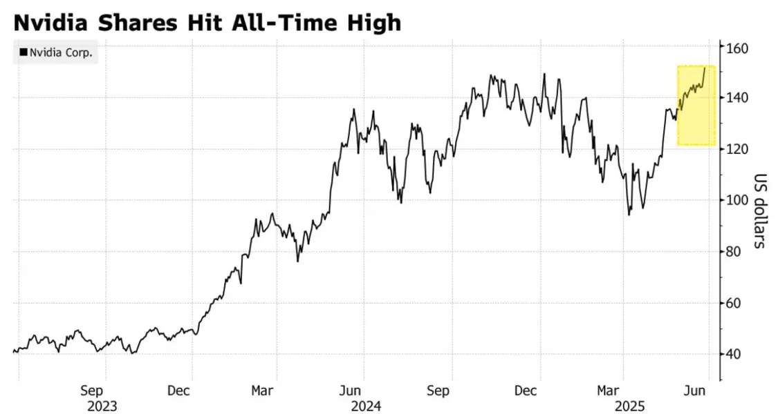 英伟达股价再创新高 重回市值第一