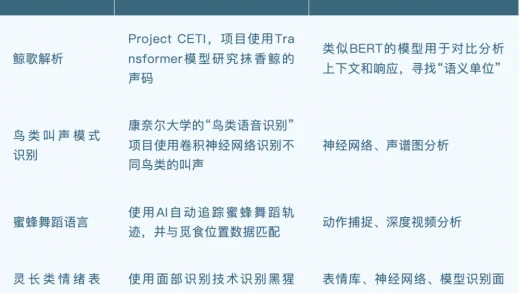 AI听懂的，究竟是动物的语言，还是人类的想象？