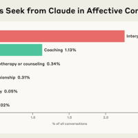 Anthropic 报告：仅 3% 用户会向 AI 寻求“情感陪伴”