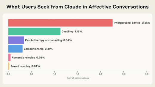 Anthropic 报告：仅 3% 用户会向 AI 寻求“情感陪伴”