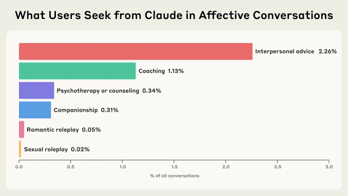 Anthropic 报告:仅 3% 用户会向 AI 寻求“情感陪伴”