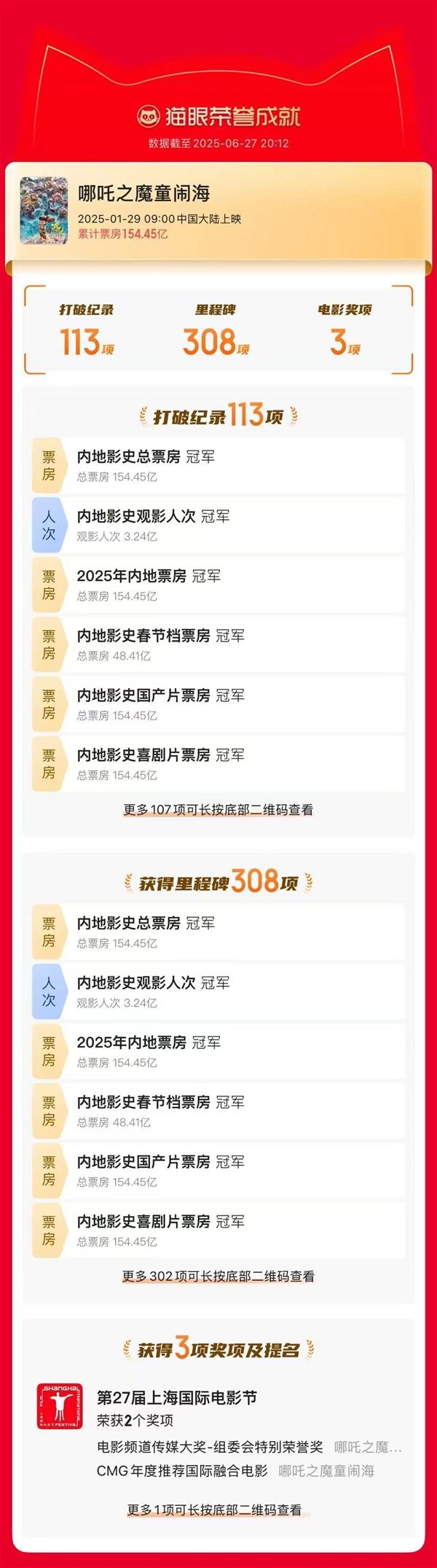 《哪吒2》今日下映！从寒假放到暑假：最终票房154.4亿全球第五