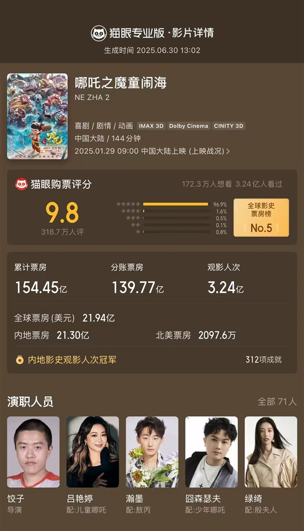 《哪吒2》今日下映！从寒假放到暑假：最终票房154.4亿全球第五