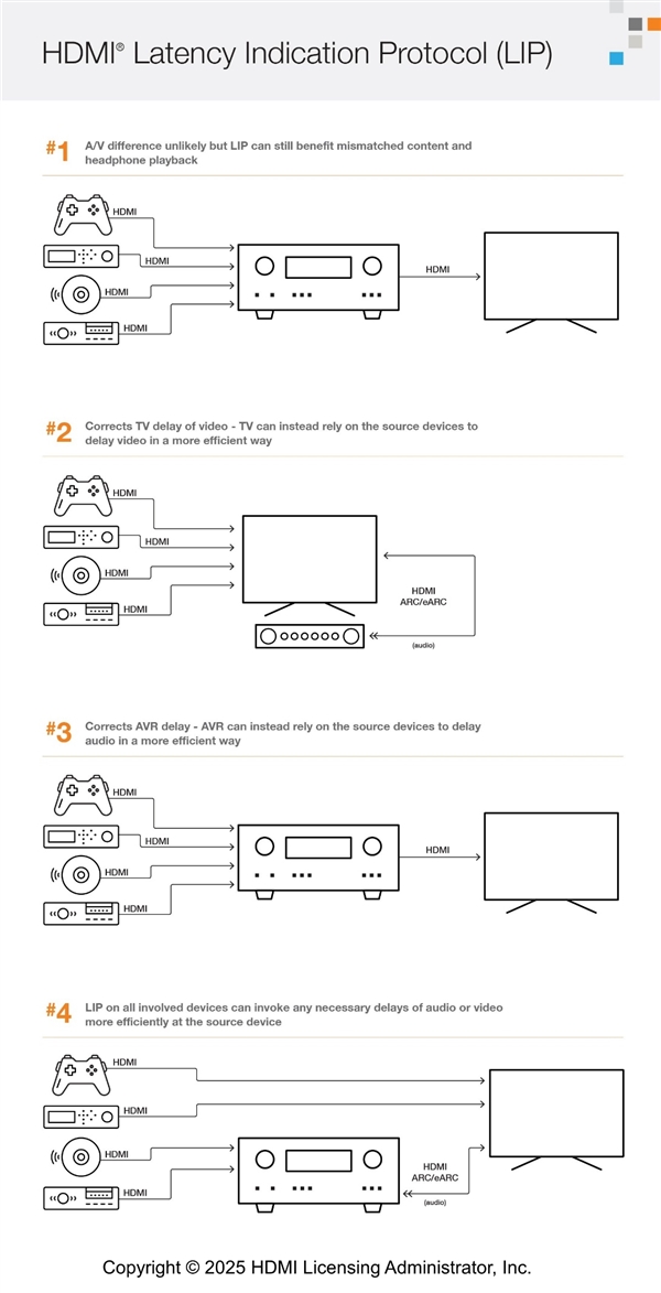 HDMI 2.2规范深入揭密:12K分辨率+120Hz刷新率都不是事儿!