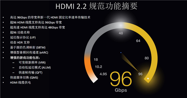 HDMI 2.2规范深入揭密:12K分辨率+120Hz刷新率都不是事儿!