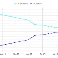 Windows 10“免费”延长支持无法挽救“4亿台”老去的PC