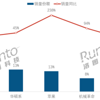Win10退役倒计时！中国笔记本电脑5月销量大涨：联想系第一