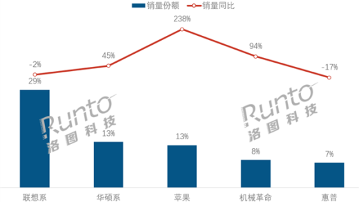 Win10退役倒计时！中国笔记本电脑5月销量大涨：联想系第一