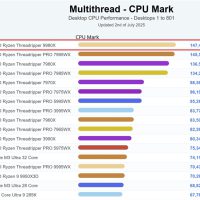 AMD顶级桌面CPU！64核线程撕裂者9980X现身跑分：直接登顶第一