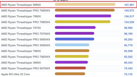 AMD顶级桌面CPU！64核线程撕裂者9980X现身跑分：直接登顶第一