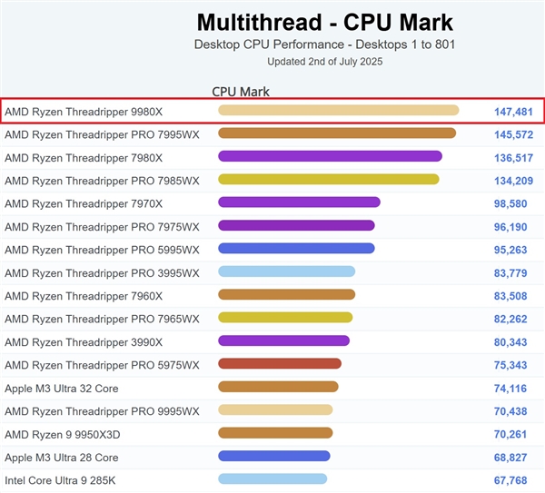 AMD顶级桌面CPU！64核线程撕裂者9980X现身跑分：直接登顶第一