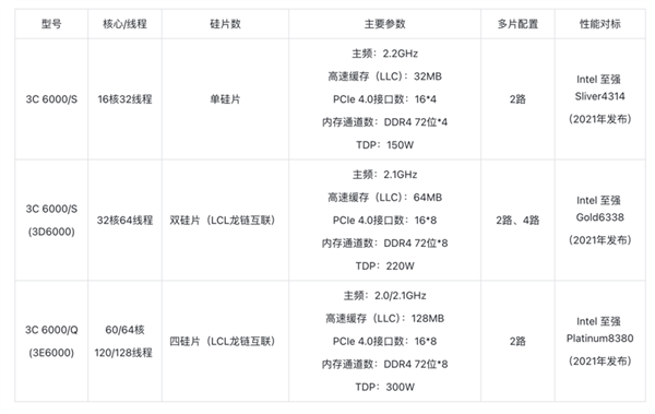 不依赖任何国外授权技术！新一代国产龙芯3C6000 CPU有多强