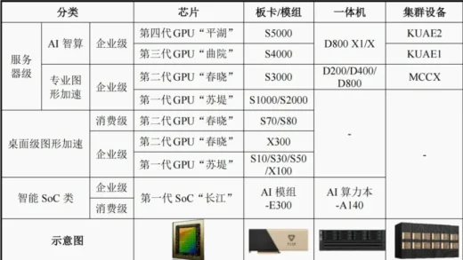 国产GPU爆发，但仍未迈过那道天堑