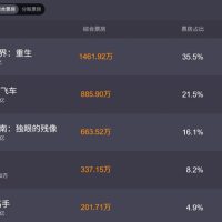 《侏罗纪世界：重生》创年内进口片首映记录