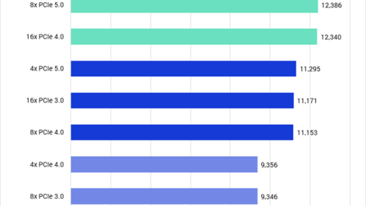 RTX 5090没有完整PCIe带宽：性能最高损失25%！