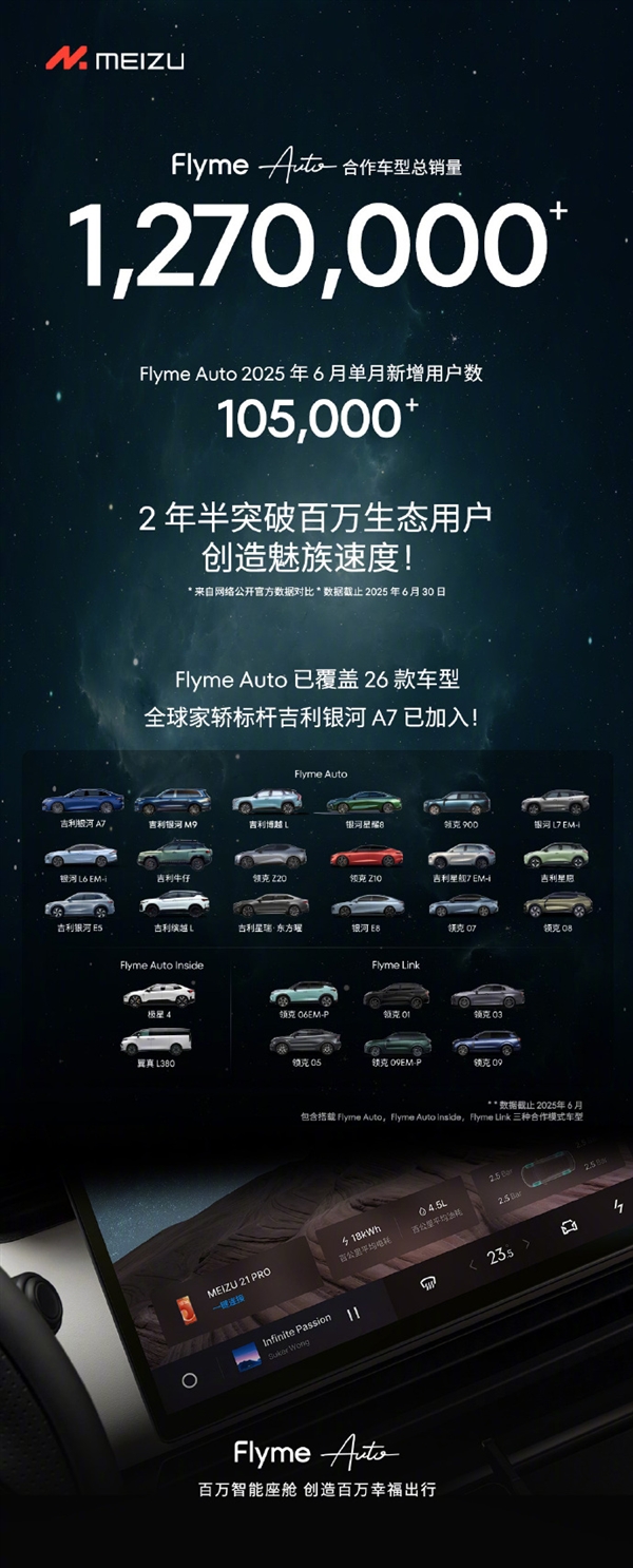 FlymeAuto合作车型单月新增超10万 总销量超过127万辆