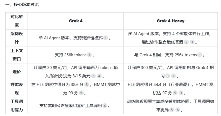 一文看懂：Grok 4到底强在哪里？