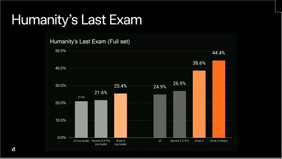 一文看懂：Grok 4到底强在哪里？