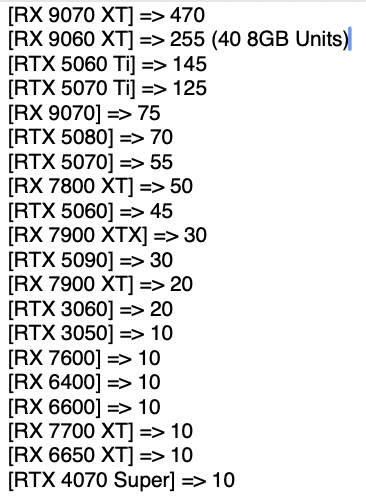 德国人偏爱AMD显卡！销量占65%超NVIDIA：RX 9070 XT卖最好
