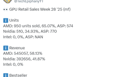 德国人偏爱AMD显卡！销量占65%超NVIDIA：RX 9070 XT卖最好