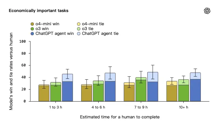 OpenAI正式发布ChatGPT Agent功能 奥特曼：感受AGI时刻