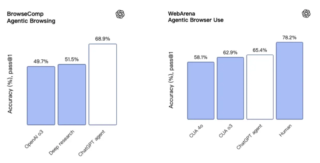 OpenAI正式发布ChatGPT Agent功能 奥特曼：感受AGI时刻