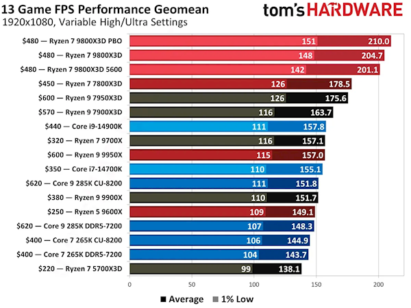 全球最快的游戏CPU！AMD 9800X3D降至历史最低价：现货