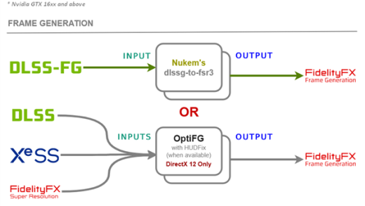 AMD FSR4兼容性飞跃！除Vulkan游戏外都能用上：多亏了OptiScaler