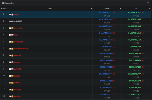 这场比赛 人类暂时是冠军