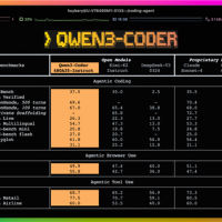 通义千问发布最新AI编程大模型Qwen3-Coder 媲美Claude Sonnet4